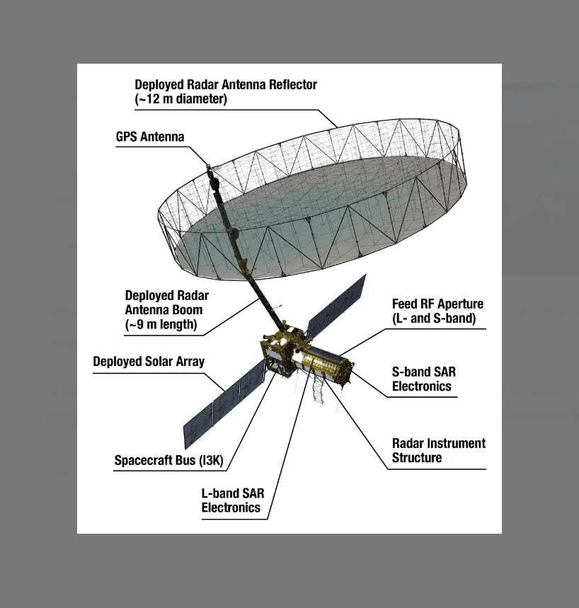 Detailed diagram of NASA ISRO NISAR satellite showing deployed radar antenna reflector, GPS antenna, radar antenna boom, solar arrays, L-band and S-band SAR electronics, and spacecraft bus for Earth observation and climate monitoring